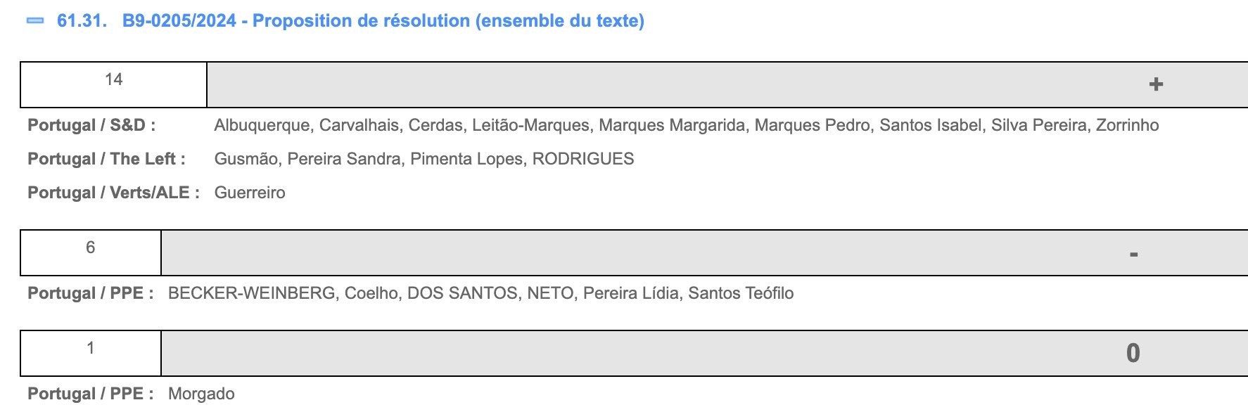 Votos dos MEPs Portugueses a esta proposta de resolução