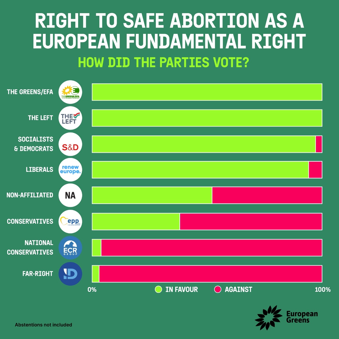 Right to safe abortion as a European fundamental right: how did the parties vote  The Greens/EFA: 100% in favour The Left: 100% in favour Socialists & Democrats: 97% in favour, 3% against Liberals (Renew Europe): 95% in favour; 5% against Non-Affiliated: 52% in favour, 48% against Conservatives (EPP): 40% in favour, 60% against National conservatives (ECR): 5% in favour, 95% against Far right: 3% in favour, 97% against  Abstention not included. Graph by European Greens