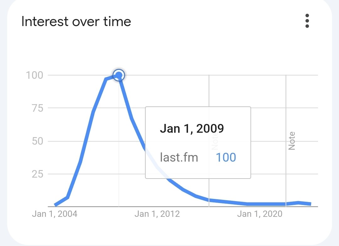 A graph showing 'interest over time" on the term "last.fm". It peaked in the beginning of 2009, went downhill from there.